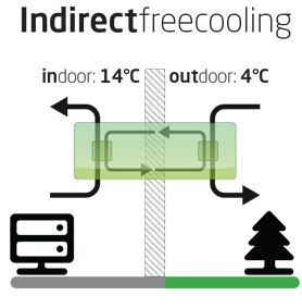 Indirect shop free cooling